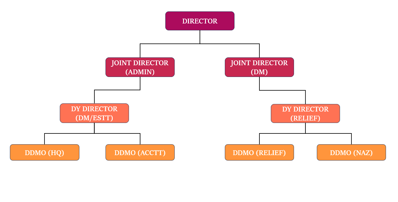 State Organizational Chart